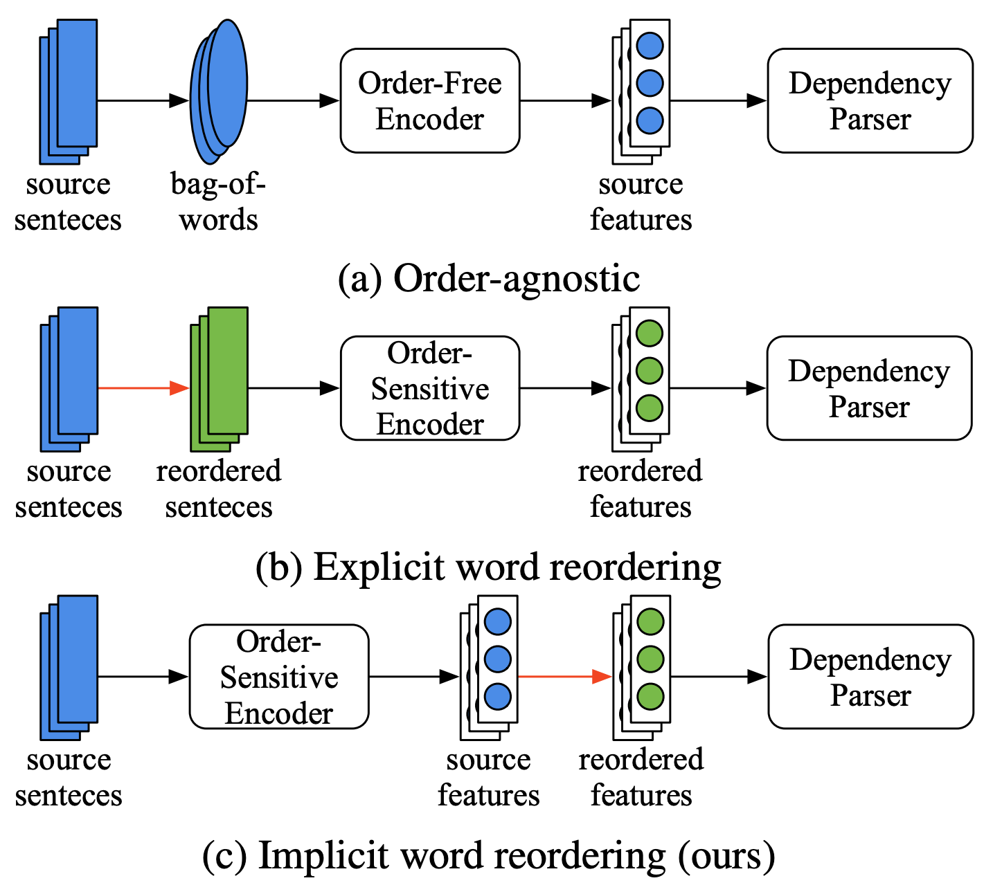 Implicit Word Reordering with Knowledge Distillation for Cross-Lingual Dependency Parsing