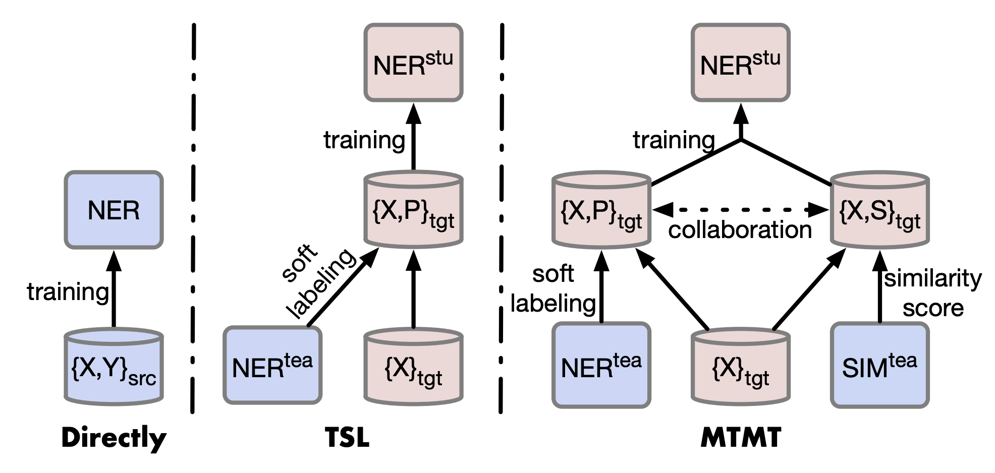 An Unsupervised Multiple-Task and Multiple-Teacher Model for Cross-lingual Named Entity Recognition