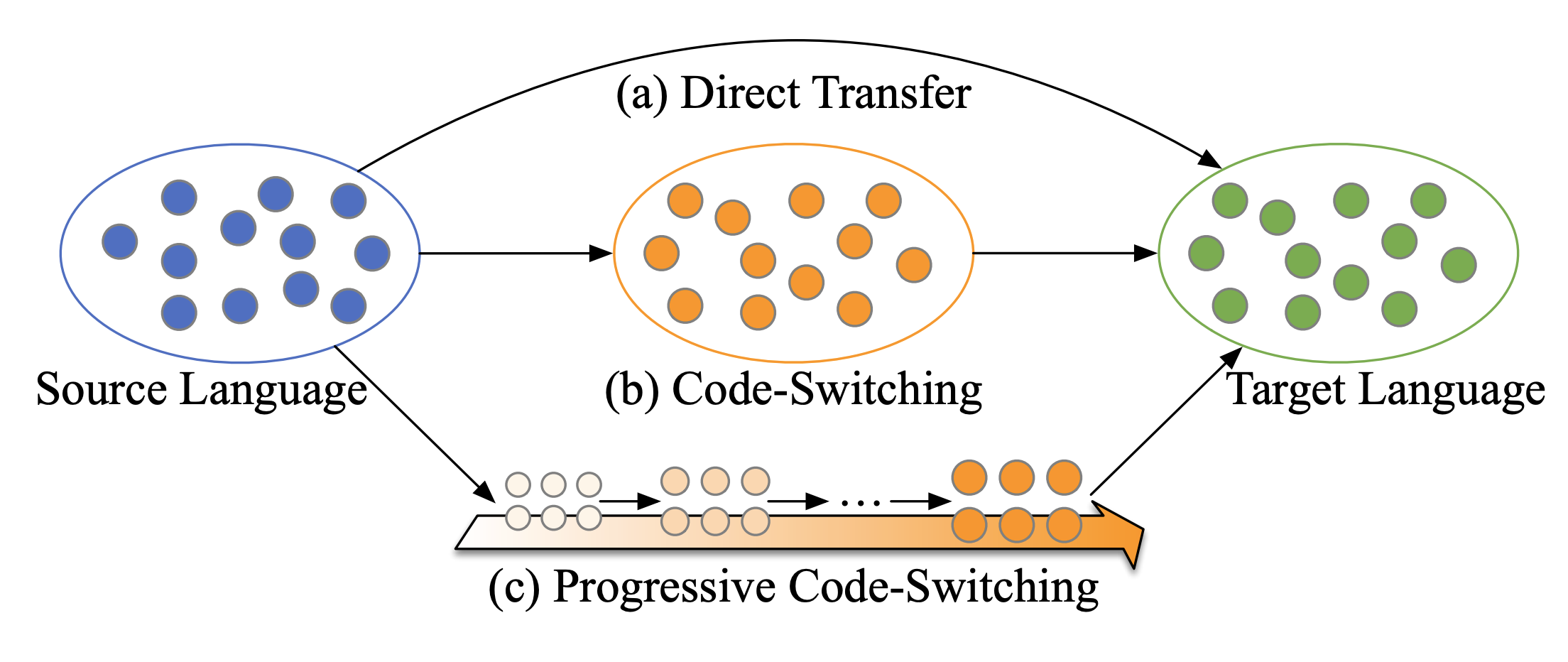 Improving Zero-Shot Cross-Lingual Transfer via Progressive Code-Switching