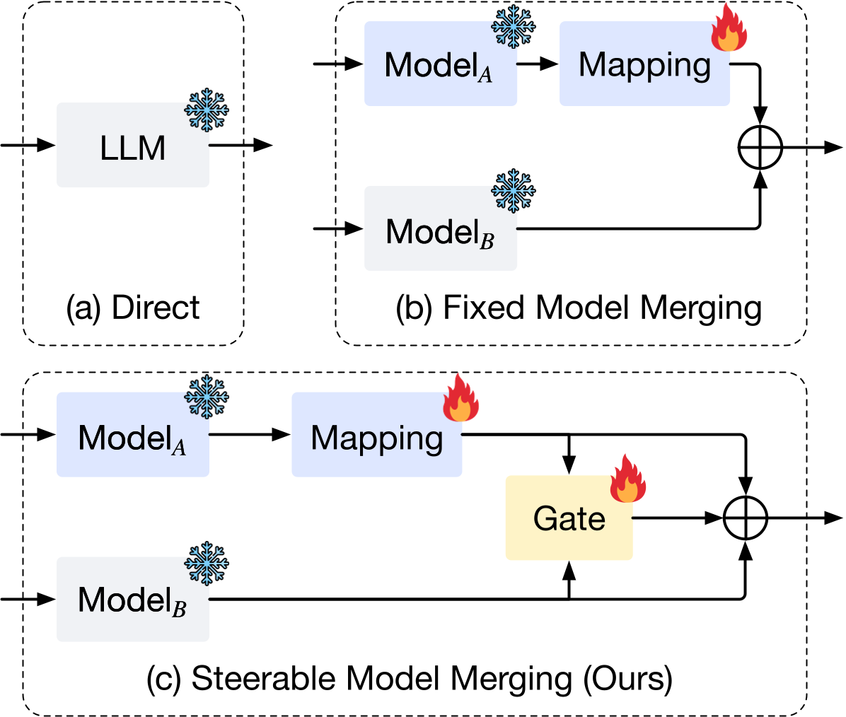 Enhancing Multilingual Reasoning via Steerable Model Merging